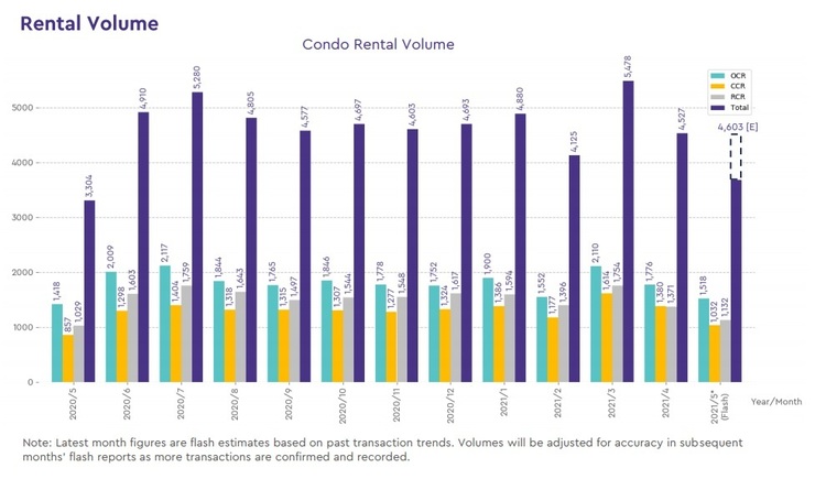 Condo Rental Volume May 2021